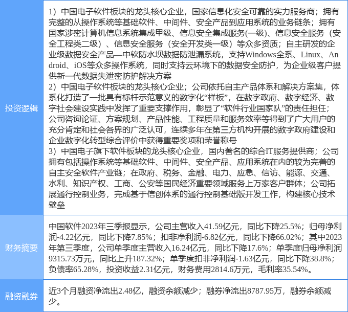 3月13日中國(guó)軟件漲停分析 數(shù)字經(jīng)濟(jì)、網(wǎng)絡(luò)安全與信創(chuàng)概念熱股的背后邏輯